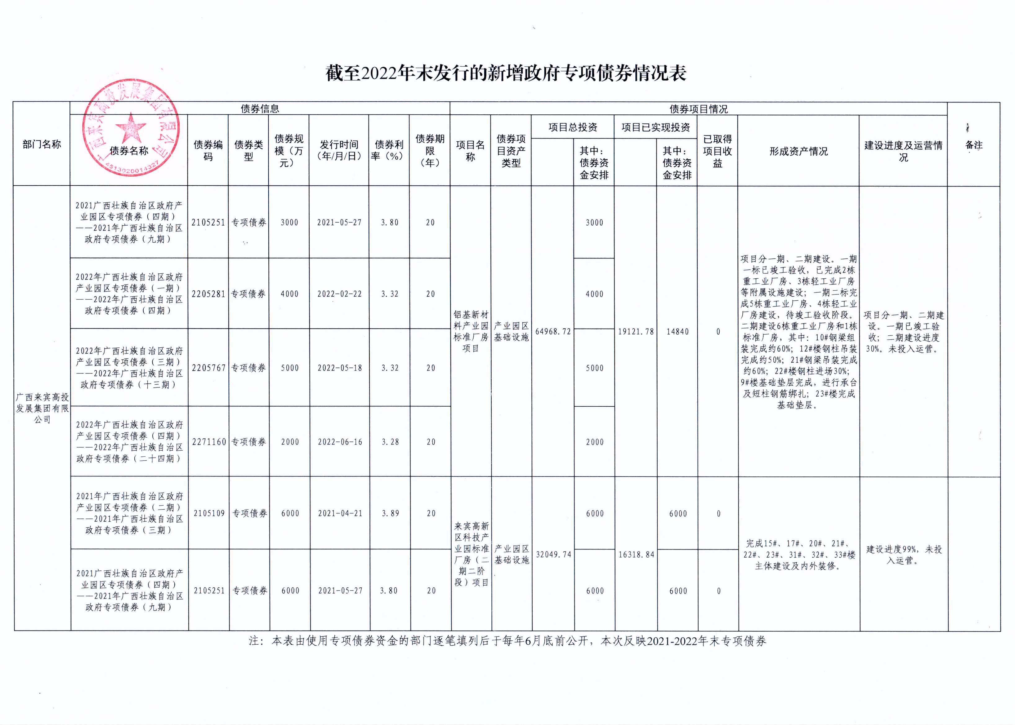 附件1：截至2022年末發(fā)行的新增政府專項(xiàng)債券情況表（高投集團(tuán)、高投農(nóng)業(yè)、建開）_00(1)(2).png