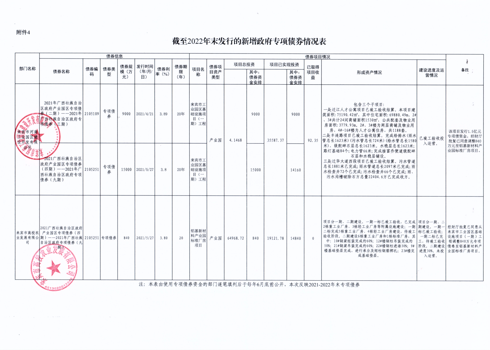 附件1.1：截至2022年末發(fā)行的新增政府專項(xiàng)債券情況表（高投集團(tuán)、高投農(nóng)業(yè)、建開）_01(1).png